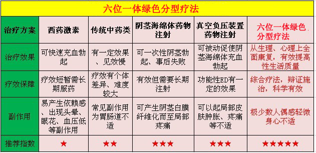 USA贝勒式阴茎背深静脉包埋术